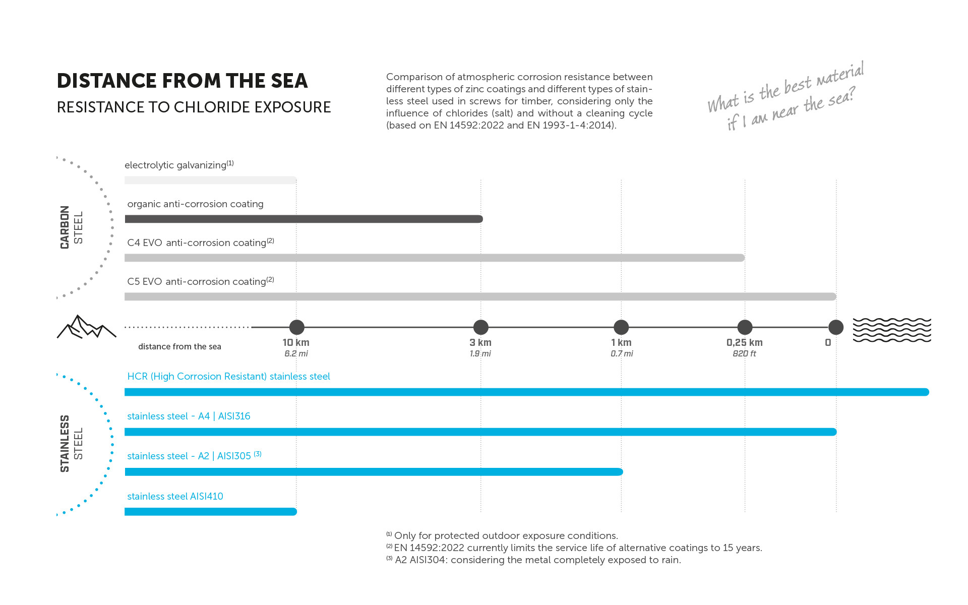 steel and coatings of screws considering the sea distance     